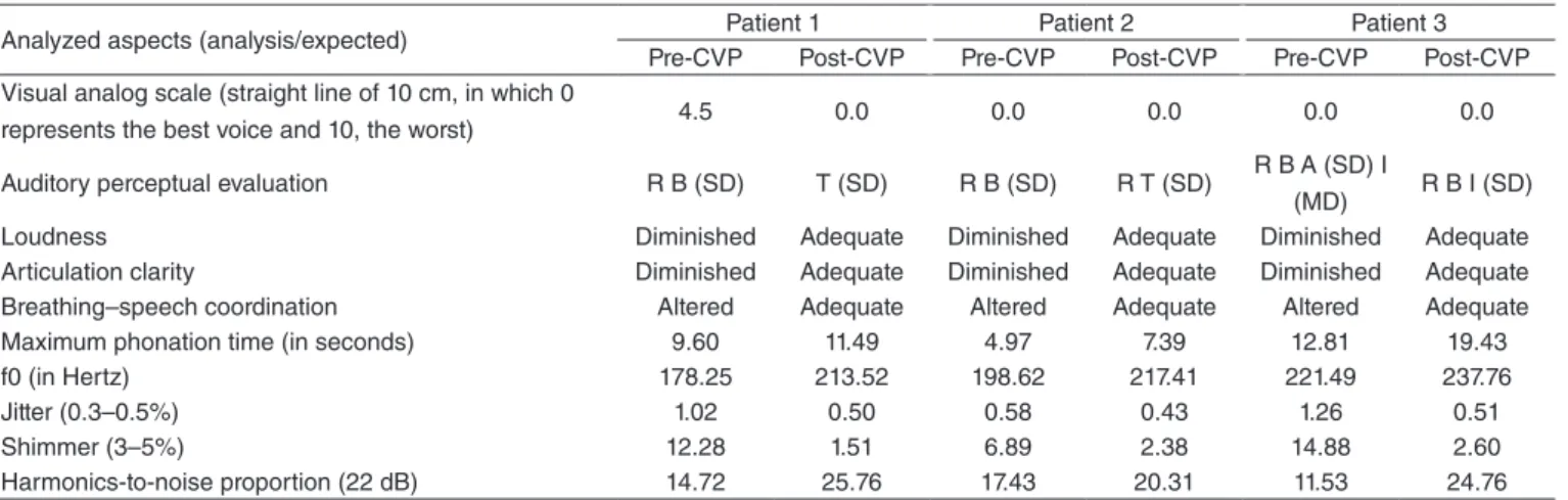 Table 1. Pre- and post-cognitive vocal program evaluation for presbyphonia