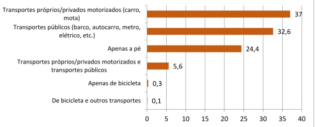 Figura 11. Modo de deslocação para o local de trabalho ou estudo  