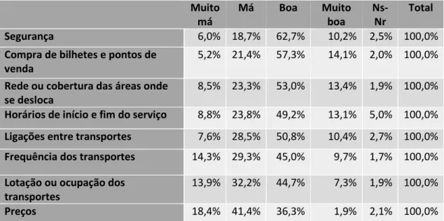 Tabela 32.  Avaliação das características dos transportes públicos     Muito  má  Má  Boa  Muito boa  Ns-Nr  Total  Segurança  6,0%  18,7%  62,7%  10,2%  2,5%  100,0% 