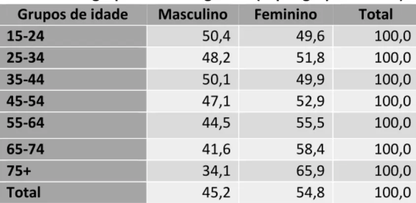 Tabela 8.  Distribuição da população residente em Lisboa de 15 ou mais anos por  grupos etários e género (% por grupos etários) 