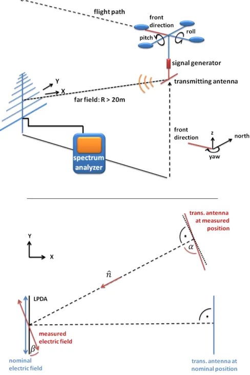 Figure 2. (top) LPDA calibration setup. The calibration signal is produced by a signal generator and radiated by a transmitting antenna