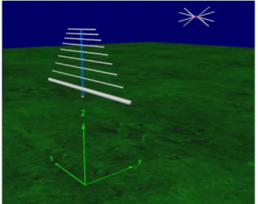 Figure 3. (left) NEC-2 realization of the setup to simulate the three VEL components (from top to bottom) |H φ |, |H y | and |H z |