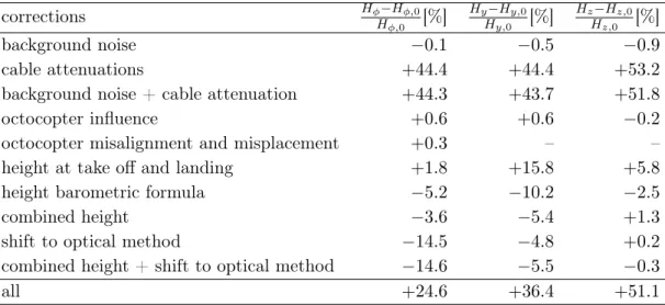 Table 1. VEL corrections taking into account different kinds of corrections for the three measured VEL components |H φ |, |H y | and |H z | of the example flights at a zenith angle of (42.5 ± 2.5) ◦ and a frequency of 55 MHz.