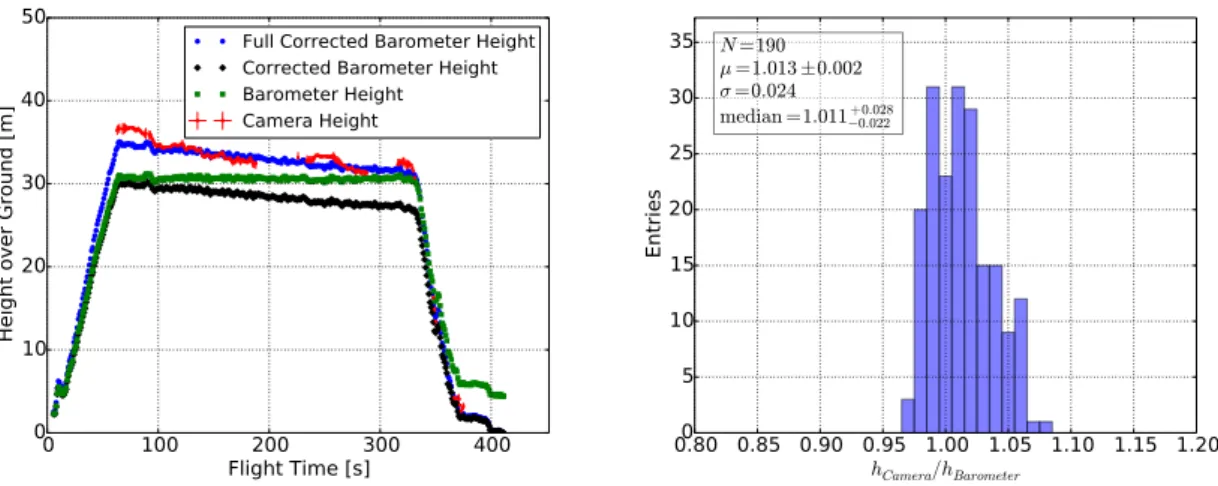Figure 4. (left) Corrections for the measured octocopter height with the raw data denoted by the green rectangles