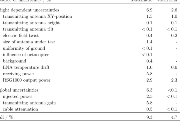 Table 2. Uncertainties of the horizontal VEL |H φ | of the example flight at 55 MHz and (42.5 ± 2.5) ◦ 