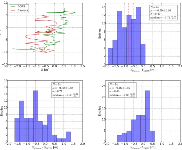 Figure 5. Comparison of the octocopter position measured with the optical method and with an additional DGPS mounted at the octocopter during one flight