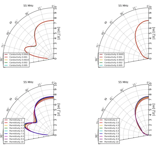 Figure 7. Simulations of the VEL for different ground conditions. A variation in conductivity is shown in the upper diagrams whereas a variation in permittivity is shown in the lower diagrams.