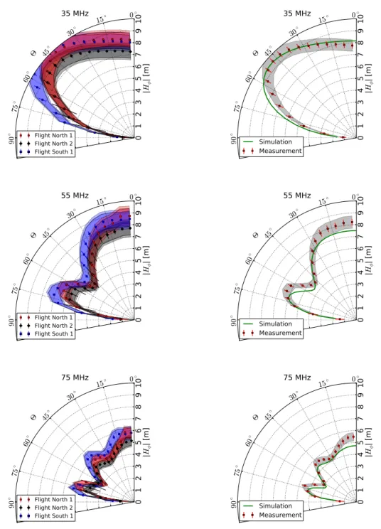 Figure 8. (left) Mean horizontal VEL |H φ | (dots) and standard deviation (error bars) of three different measurements and (right) the overall combinations in comparison to the simulation (green curve) as a function of the zenith angle in 5 ◦ bins at (from