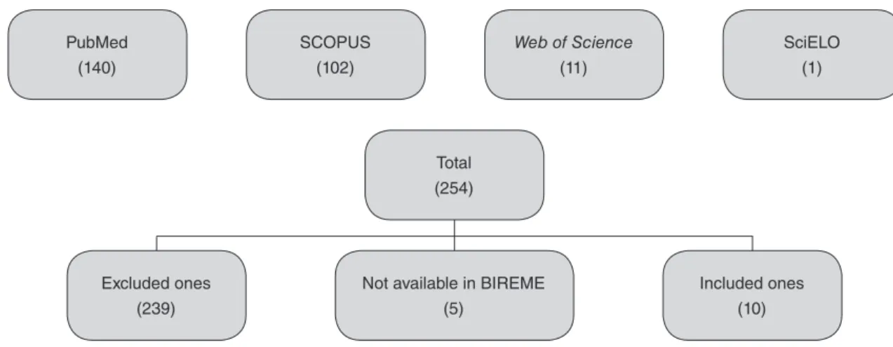 Figure 1. Database consultation and selection of articles