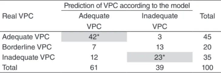 Table 1 shows the number of samples, provided according  to the logistic model in relation to the real classiication of VPC  determined by the pressure-low technique.