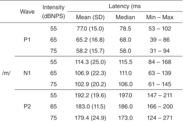 Table 3. Descriptive statistics of components P1, N1, and P2 with the  speech stimulus /t/, under aided and unaided conditions