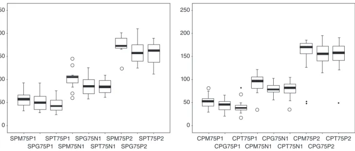 Figure 1. Latency of components P1, N1 e P2 per sound (/m/, /g/, and /t/) with intensity of 75 dBNPS, with and without hearing-aid device