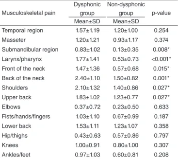 Table 2. Mean and standard deviation of intensity of pain, in millimeters,  according to its location, reported by womenin the dysphonic and  non-dysphonic group Musculoskeletal pain Dysphonic  group Non-dysphonic group p-value Mean±SD Mean±SD Temporal reg