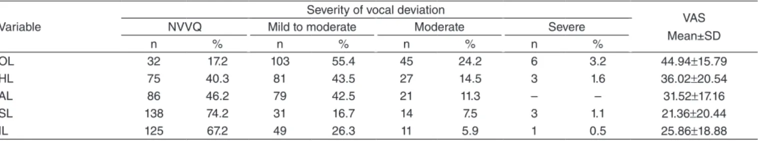 Table 1. Distribution of voice parameters according to overall, hoarseness, air escape, strain, and instability levels