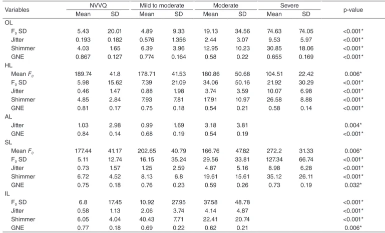 Table 5. Comparison of acoustic measurements with predominant voice type