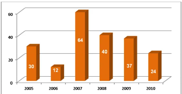 GRÁFICO 1 - Distribuição do número de questionários analisados nos anos de 2005 a 2010 
