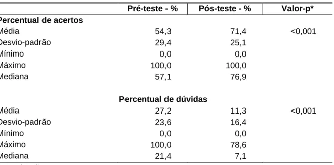 TABELA 11 - Análise global dos resultados do pré e pós-teste 
