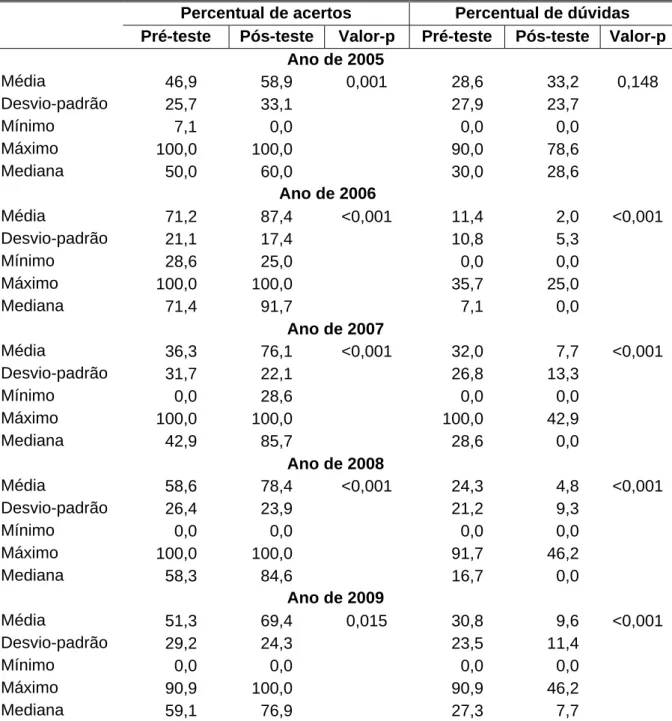 TABELA 12 - Análise dos resultados do pré e pós-teste por ano 