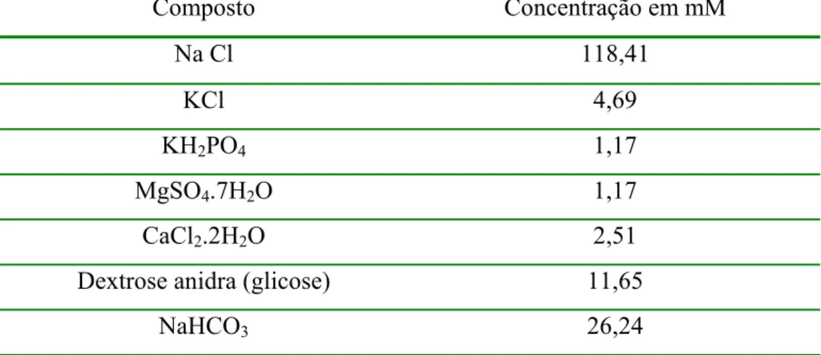Tabela 2. Composição final da solução Krebs-Ringer:  Composto  Concentração em mM  Na Cl  118,41  KCl 4,69  KH 2 PO 4  1,17  MgSO 4 .7H 2 O 1,17  CaCl 2 .2H 2 O 2,51 
