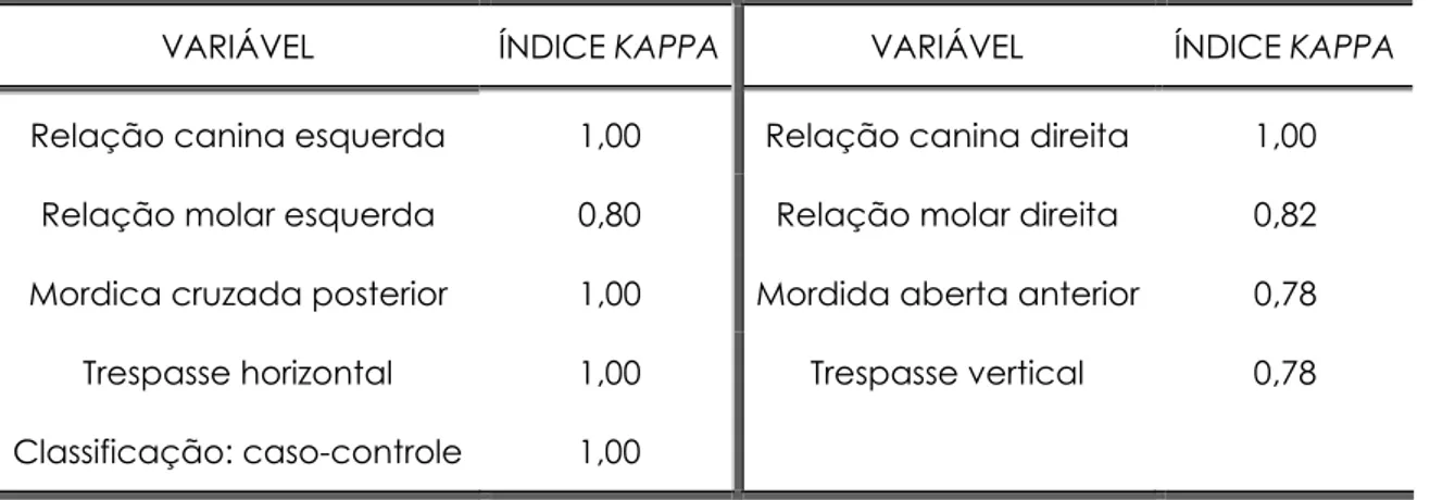 TABELA 3 - Índice Kappa de concordância das variáveis sobre oclusão: análise intra- intra-examinador 
