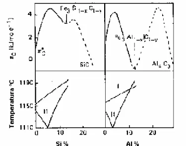 Figura  3.6  -  Cinética  do  comportamento  do  silício  e  alumínio  em  função  de  suas  respectivas adições no ferro fundido nodular