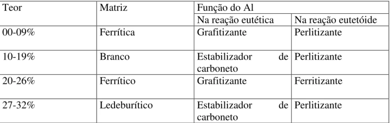 Tabela  III.4  -  Comportamento  do  alumínio  em de  sua  respectiva  adição  no  ferro  fundido  nodular 