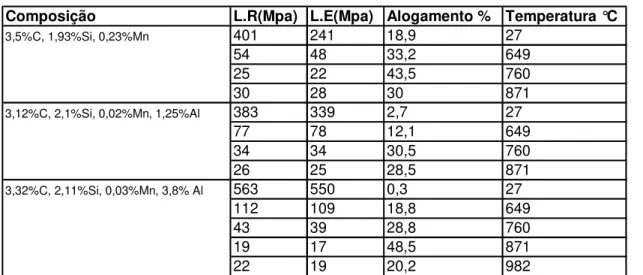 Tabela  III.5  -  Propriedades  mecânicas  do  ferro  fundido  nodular  em  função  do  teor  de  alumínio na liga