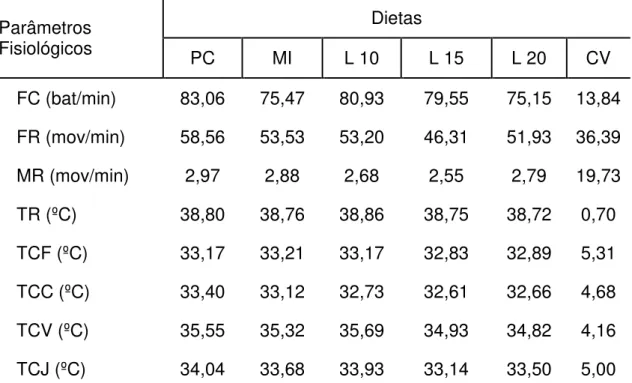Tabela 5  – Comparação entre as médias dos parâmetros fisiológicos de ovelhas  não gestantes da raça Santa Inês alimentadas com distintas dietas