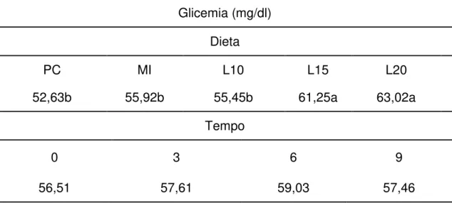 Tabela 10  – Comparação entre as médias da glicemia de ovelhas não gestantes  da raça Santa Inês em tempos distintos, alimentadas com diferentes dietas