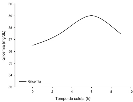 Gráfico 1  – Curva glicêmica média dos animais estudados.  