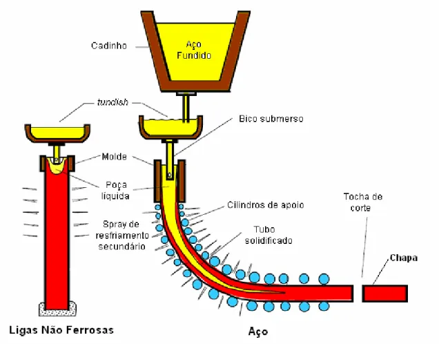 Figura 1.1 Desenho esquemático do processo de lingotamento contínuo 