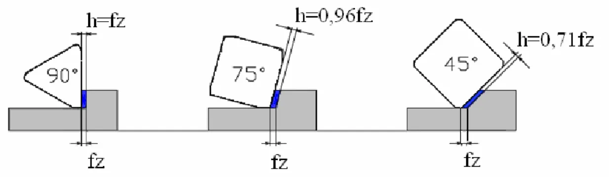 Figura 2.8 A espessura do cavaco em função do ângulo de posição da fresa 