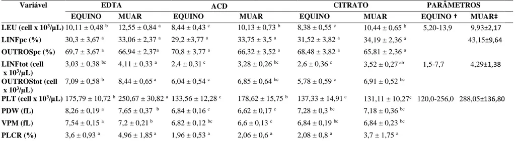 Tabela 2. Valores médios ± erro padrão das variáveis hematológicas de séries branca e plaquetária em amostras de sangue total (EDTA, ACD e CS)  em equinos e muares 