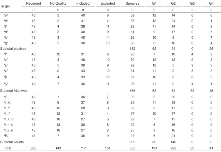 Table 3 presents mean nasalance and standard deviations  for all samples grouped according to nasality and CA  ind-ings (G1, G2, G3, and G4)