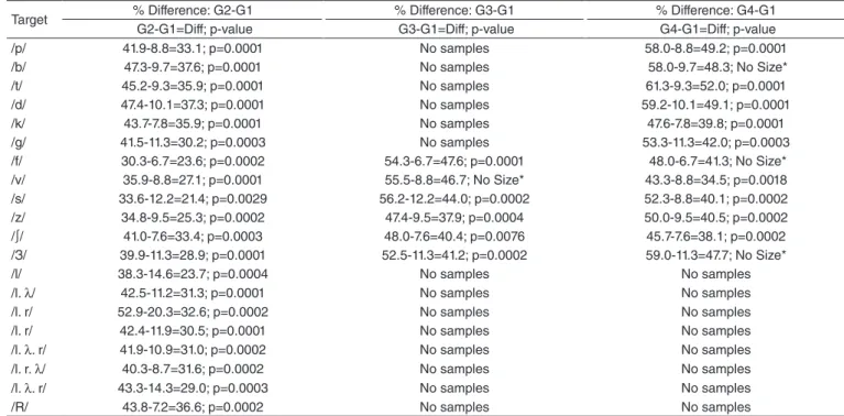 Table 4. Difference in nasalance scores between the group without hypernasality (G1) and the three groups with hypernasality (G2, G3, G4) with  p-value indicative of significance when <0.05
