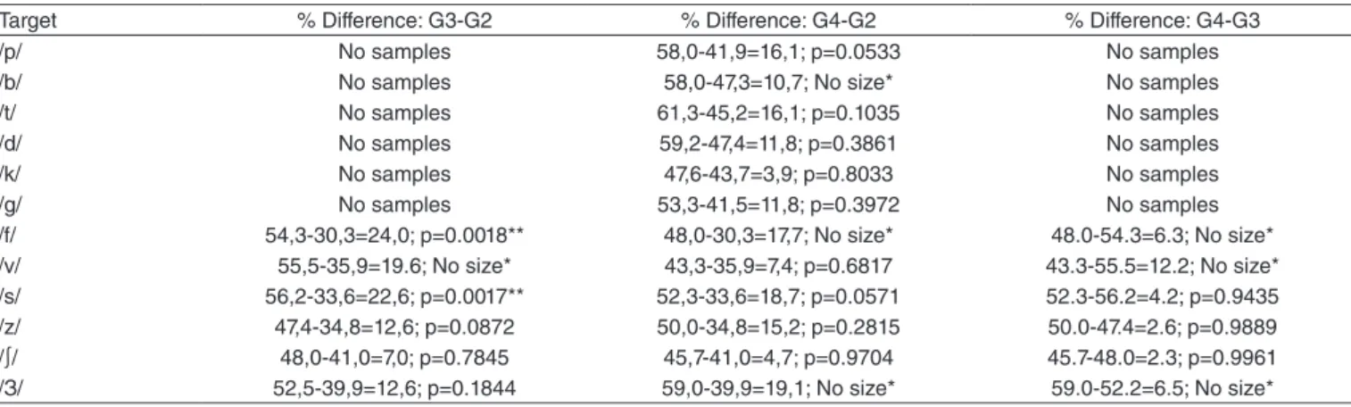 Table 5. Difference in nasalance scores between the groups with hypernasality and with CA with p-value indicative of significance when &lt;0.05