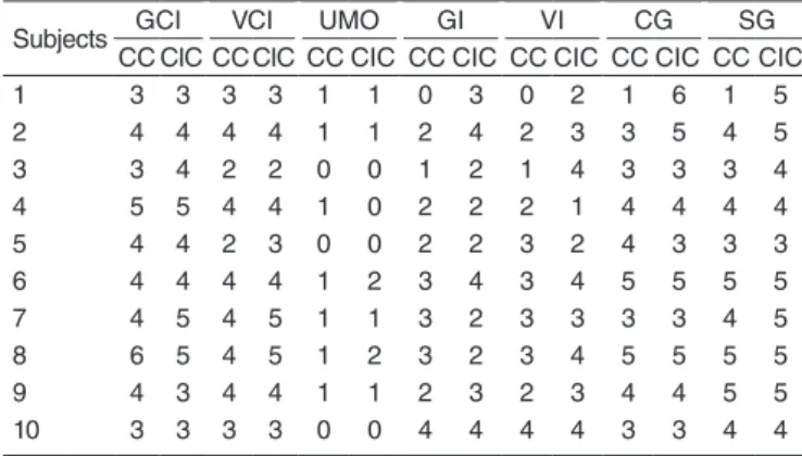 Table 1 presents the score of the best performances in the  gestural communicative intention (GCI), vocal communicative  intention (VCI), use of the mediator object (UMO), gestural  imitation (GI), vocal imitation (VI), combinatory game (CG),  and symbolic