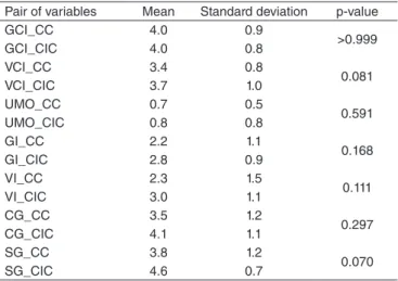 Table 2. Mean, standard deviation, and significance of differences in the  sociocognitive performance of 10 subjects in both the rooms