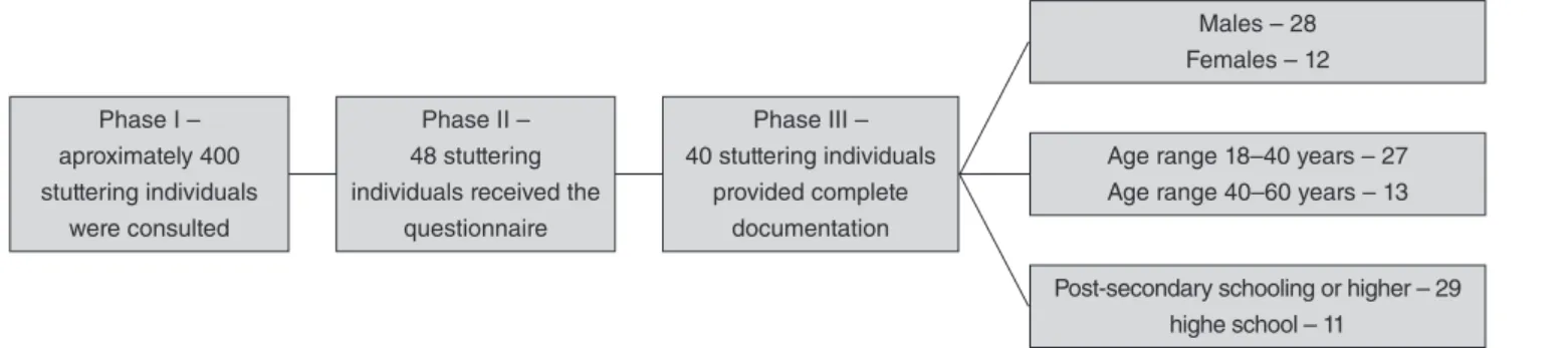 Figure 1. Diagram of the distribution of the participants and their demographic dataPhase I –aproximately 400 stuttering individuals were consultedPhase II –48 stuttering individuals received the 