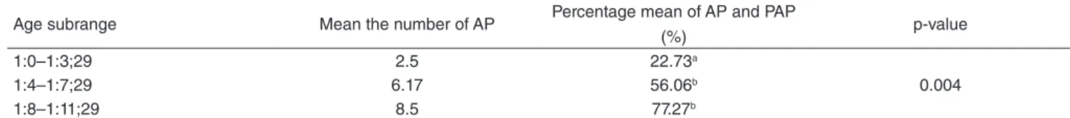 Table 2 shows the comparison of the averages of lexical  items produced between age groups