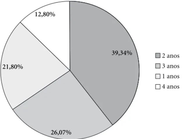 Gráfico 1 – Duração dos contratos (422 observações)