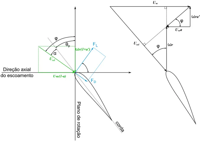 Figura 7 – Representação dos triângulos de velocidade na pá na condição de antes do estol.