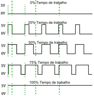 Figura 16 – Modulação por largura de pulso (PWM).