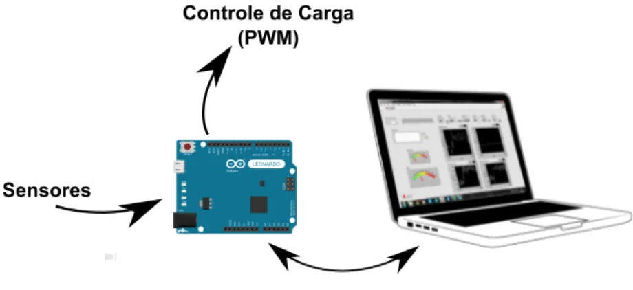 Figura 17 – Esquemático de controle e aquisição de dados utilizando o microprocessador Arduino.