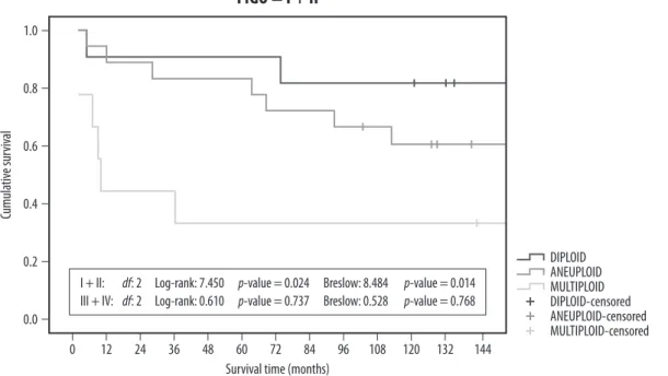 FIGO staging was performed in 62 patients. For the pur- pur-pose of survival analysis, tumors were classified as early  stage (FIGO I + FIGO II) or advanced stage (FIGO III and  FIGO IV).