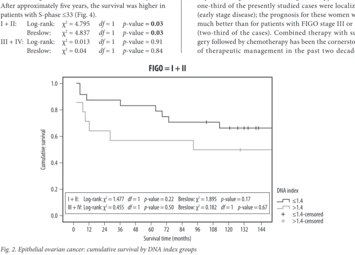 Fig. 2. Epithelial ovarian cancer: cumulative survival by DNA index groups