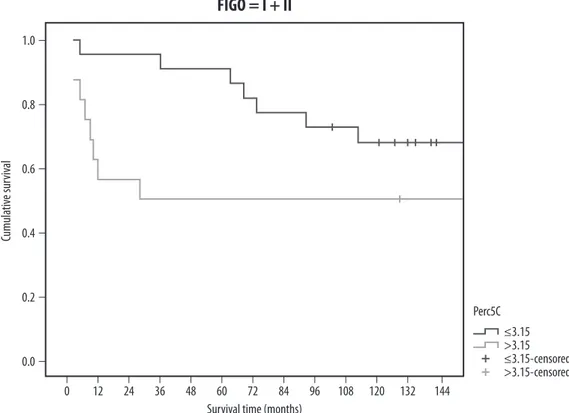Fig. 3. Epithelial ovarian cancer cumulative survival: low vs. high percentage of 5C cells groups