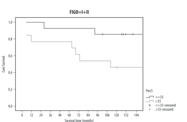 Tab. 2. FIGO I + II and FIGO III + IV cumulative survival of S-phase groups