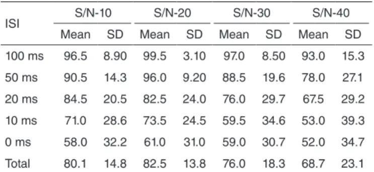 Table 2. Distribution and average of the threshold intervals of all ears assessed, according to the signal-to-noise ratio