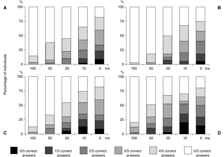 Figure 2. Distribution of the individuals (%) according to the number of correct answers per interstimulus interval in each signal-to-noise ratio assessed; 